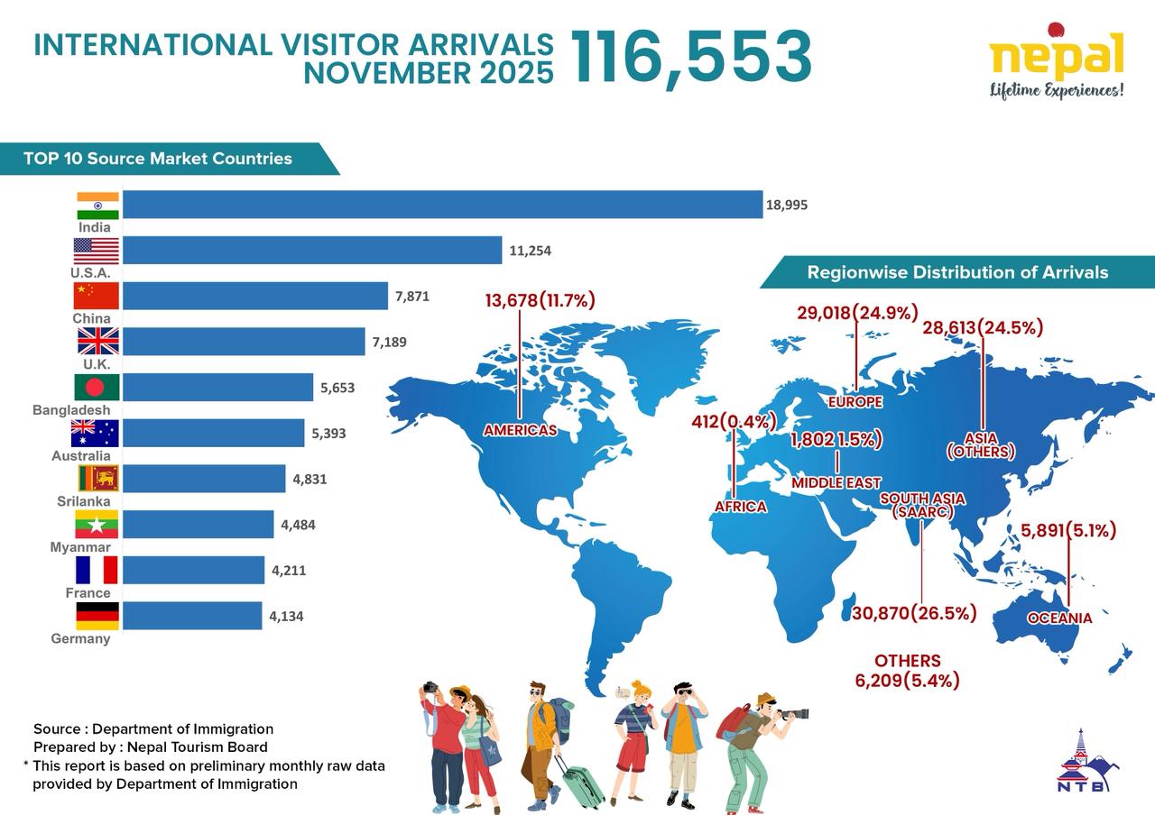 Image of https://mayorsap.com/storage/photos/shares/tourist-in-nepal-4.jpeg